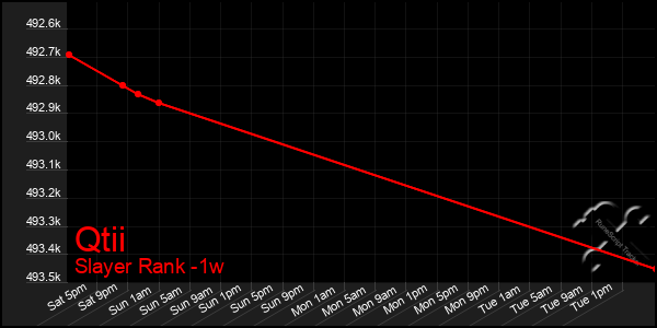 Last 7 Days Graph of Qtii