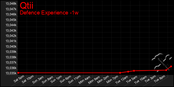 Last 7 Days Graph of Qtii