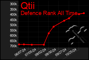 Total Graph of Qtii