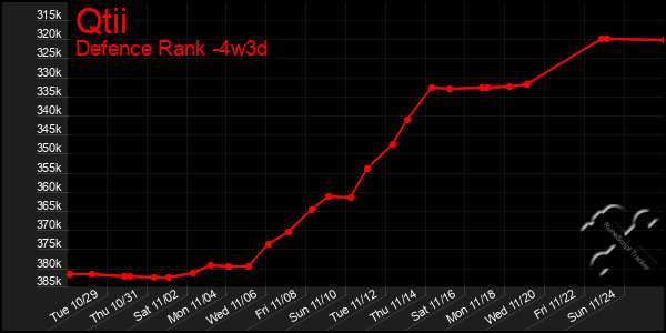 Last 31 Days Graph of Qtii