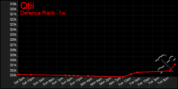 Last 7 Days Graph of Qtii