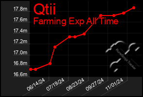 Total Graph of Qtii