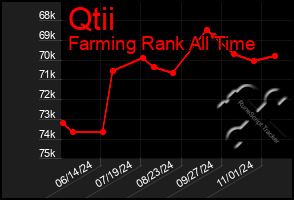 Total Graph of Qtii