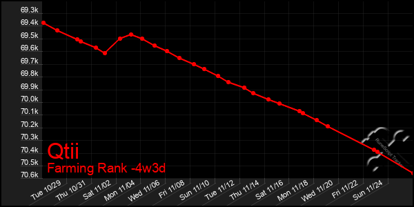 Last 31 Days Graph of Qtii