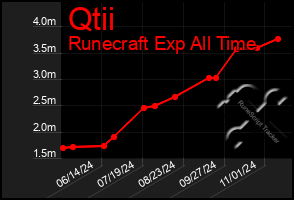 Total Graph of Qtii