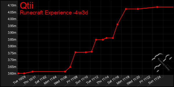 Last 31 Days Graph of Qtii