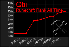 Total Graph of Qtii