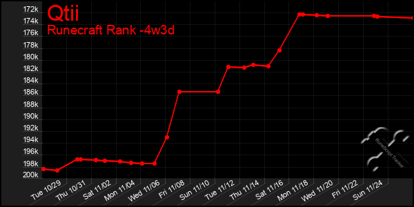 Last 31 Days Graph of Qtii