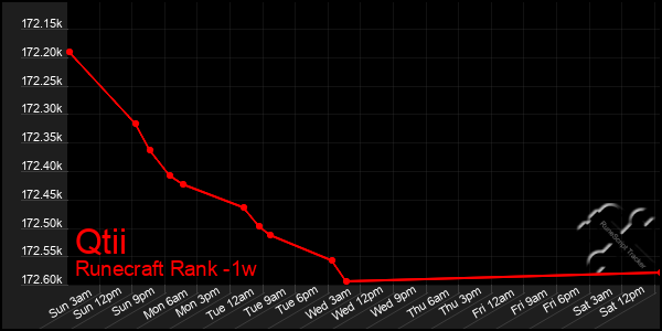 Last 7 Days Graph of Qtii