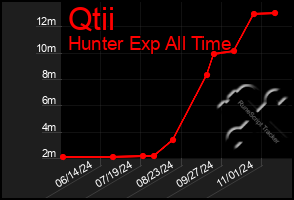 Total Graph of Qtii