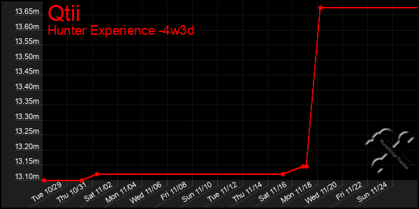 Last 31 Days Graph of Qtii