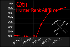 Total Graph of Qtii