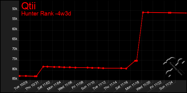 Last 31 Days Graph of Qtii