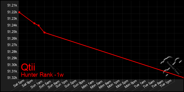 Last 7 Days Graph of Qtii