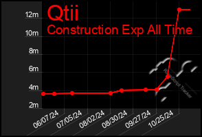 Total Graph of Qtii