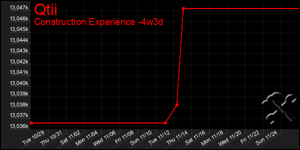 Last 31 Days Graph of Qtii