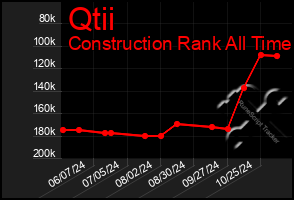 Total Graph of Qtii