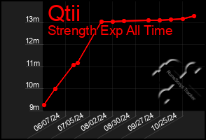 Total Graph of Qtii