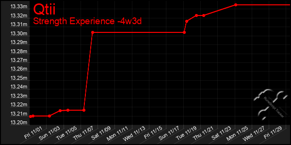 Last 31 Days Graph of Qtii