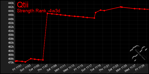 Last 31 Days Graph of Qtii