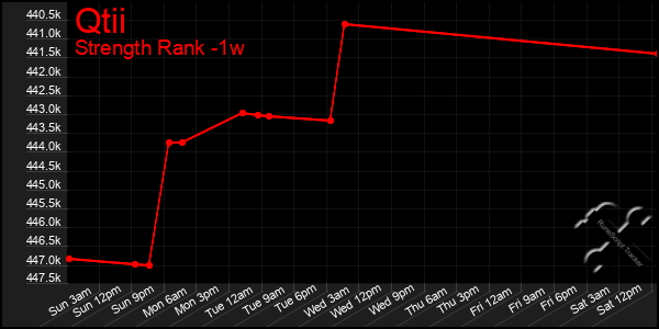 Last 7 Days Graph of Qtii