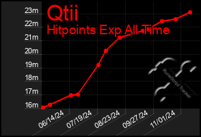 Total Graph of Qtii