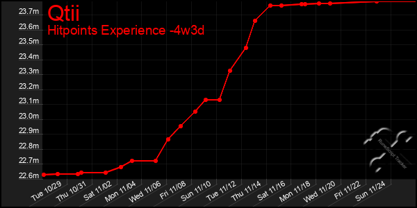 Last 31 Days Graph of Qtii