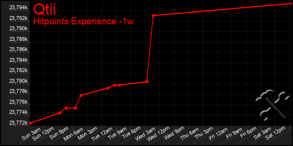 Last 7 Days Graph of Qtii