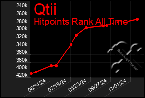 Total Graph of Qtii