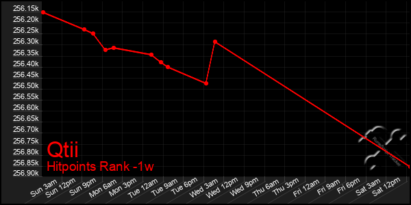 Last 7 Days Graph of Qtii