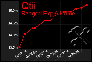 Total Graph of Qtii