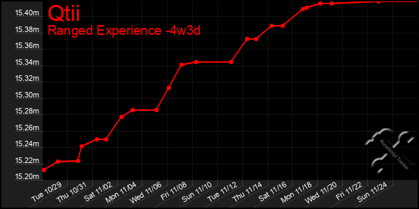 Last 31 Days Graph of Qtii