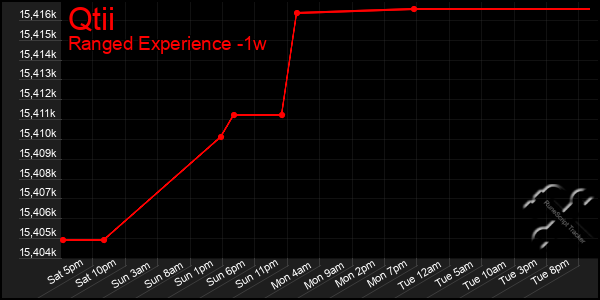 Last 7 Days Graph of Qtii