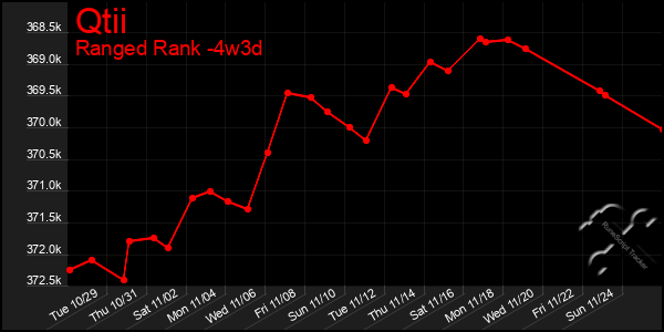 Last 31 Days Graph of Qtii