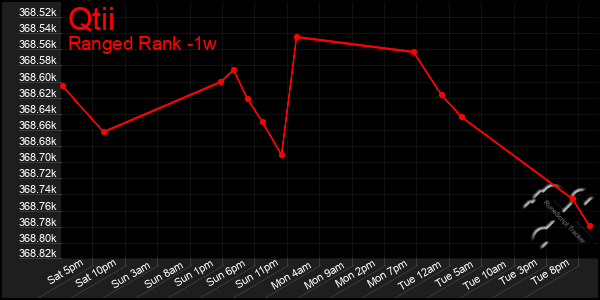 Last 7 Days Graph of Qtii