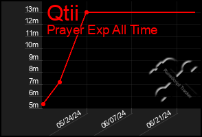 Total Graph of Qtii