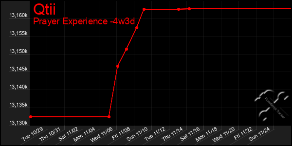 Last 31 Days Graph of Qtii