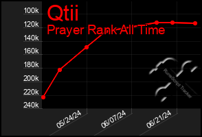 Total Graph of Qtii