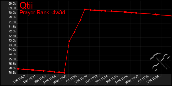 Last 31 Days Graph of Qtii