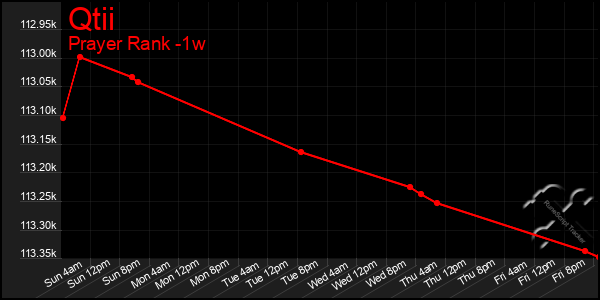 Last 7 Days Graph of Qtii