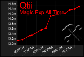 Total Graph of Qtii