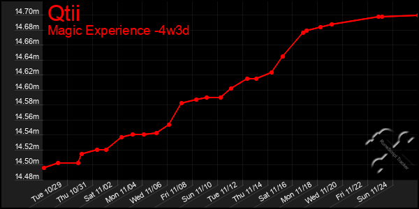 Last 31 Days Graph of Qtii