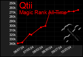 Total Graph of Qtii