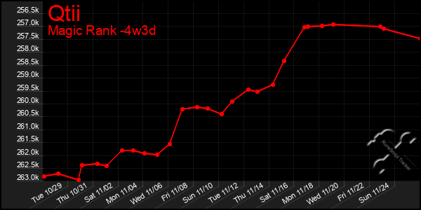 Last 31 Days Graph of Qtii