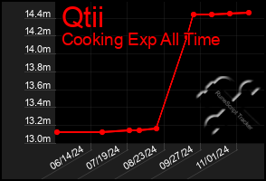 Total Graph of Qtii