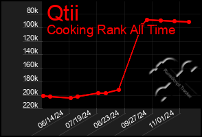 Total Graph of Qtii