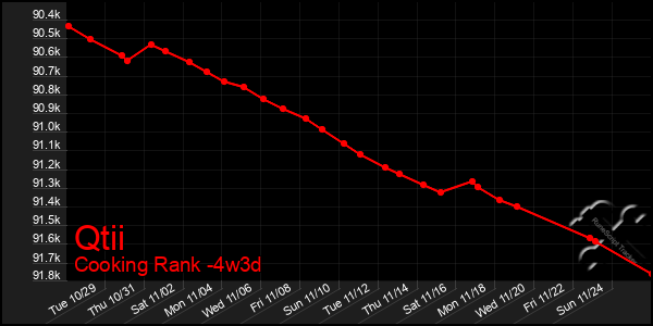 Last 31 Days Graph of Qtii