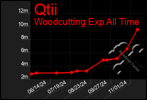 Total Graph of Qtii