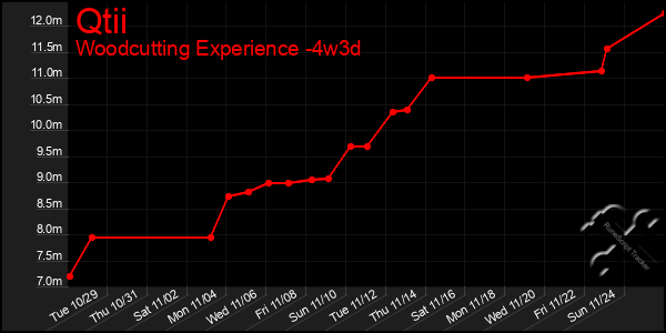 Last 31 Days Graph of Qtii