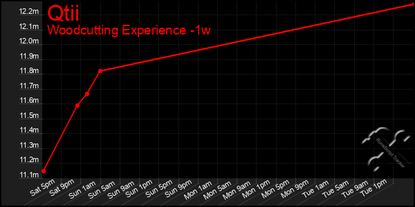 Last 7 Days Graph of Qtii